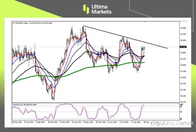 Ultima Markets:【行情分析】白银再临高点,多空就在一念间