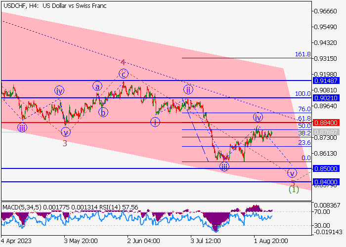 USD/CHF: ANALISIS WAVE