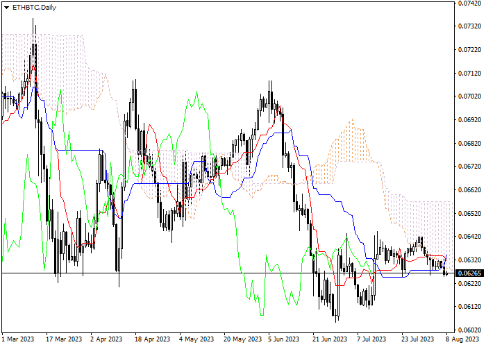 ETH/BTC: ICHIMOKU INDICATORS ANALYSIS
