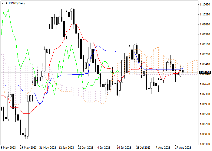 AUD/NZD: ICHIMOKU INDICATORS ANALYSIS
