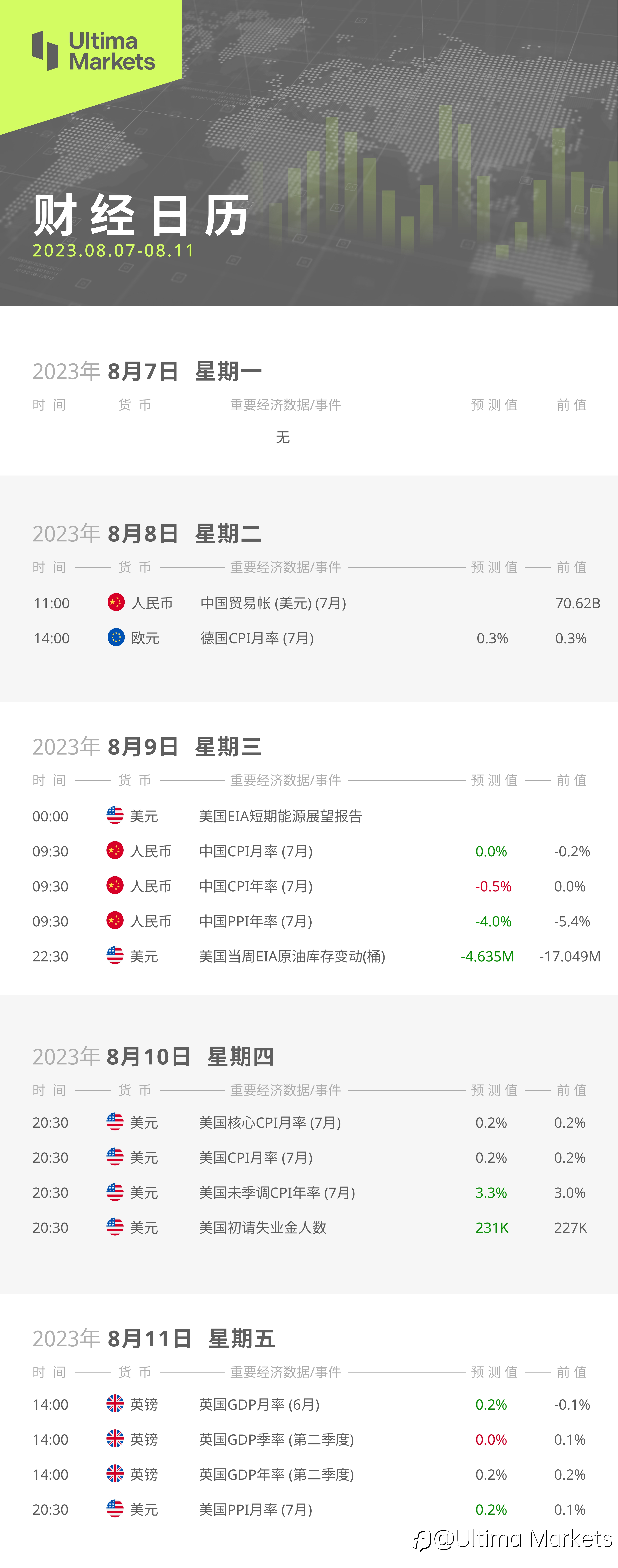 Ultima Markets：【本周财经日历】2023.08.07- 08.11