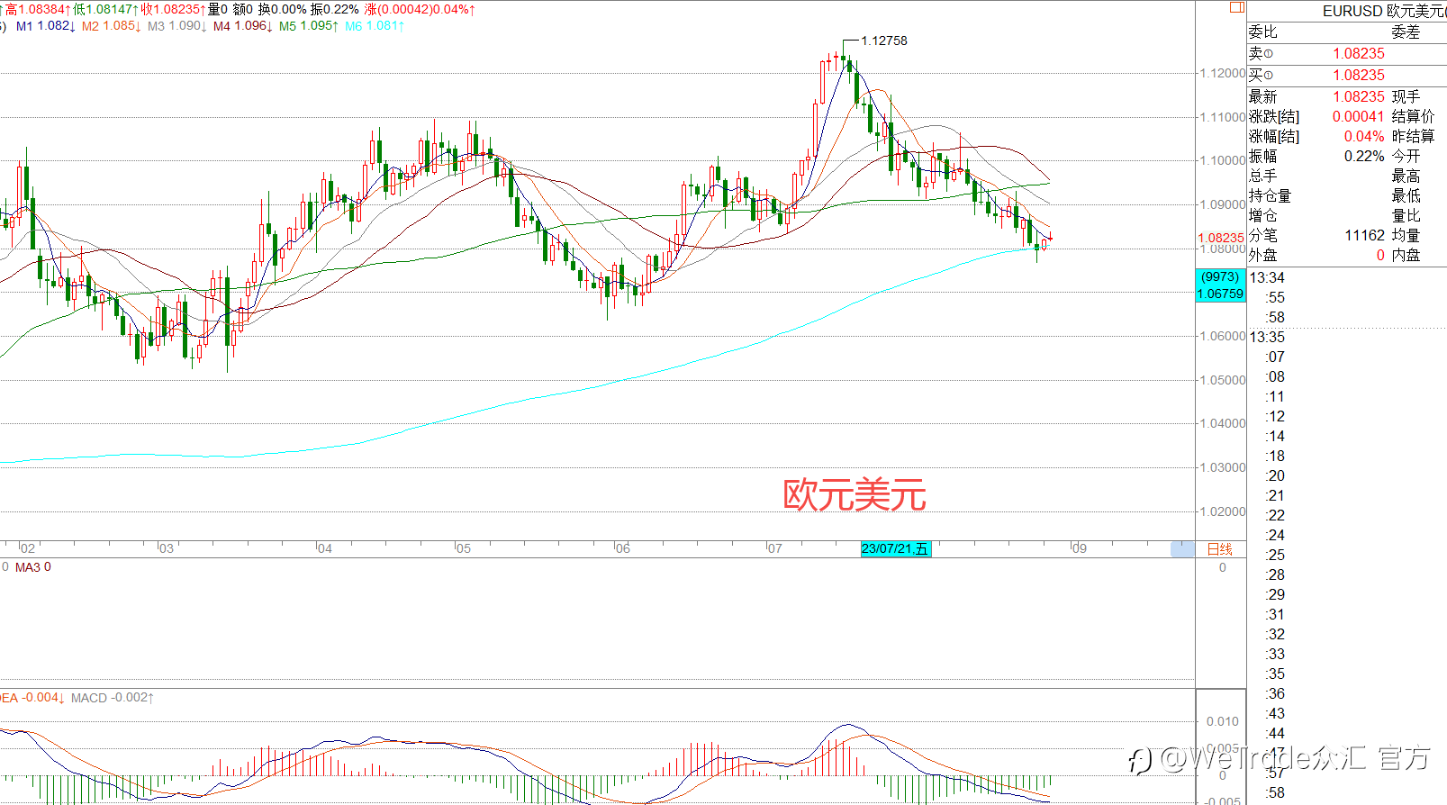 WeTrade 每日汇评 >> 策略分析：美日面临高位震荡的概率