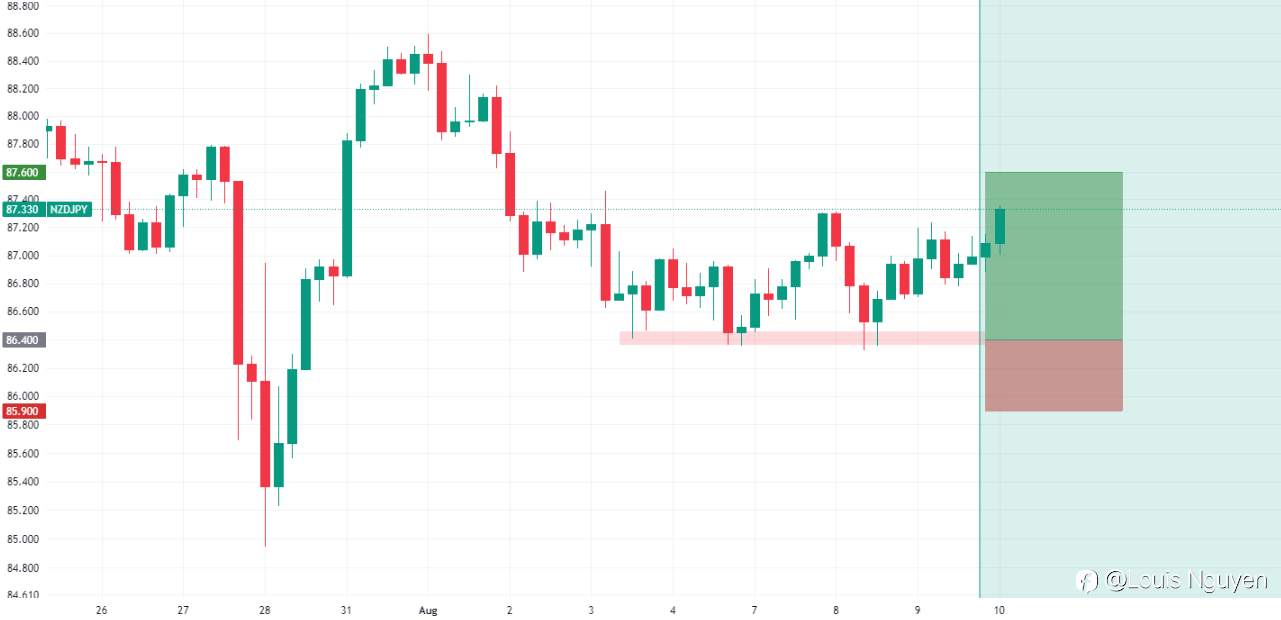 NZDJPY 10/8