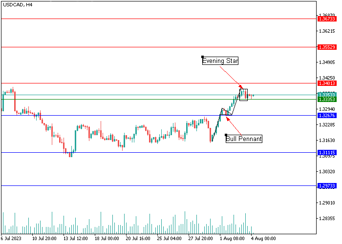 USD/CAD: ANALISIS CANDLESTICK