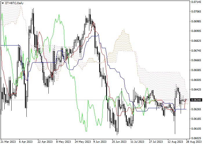 ETH/BTC: ICHIMOKU INDICATORS ANALYSIS