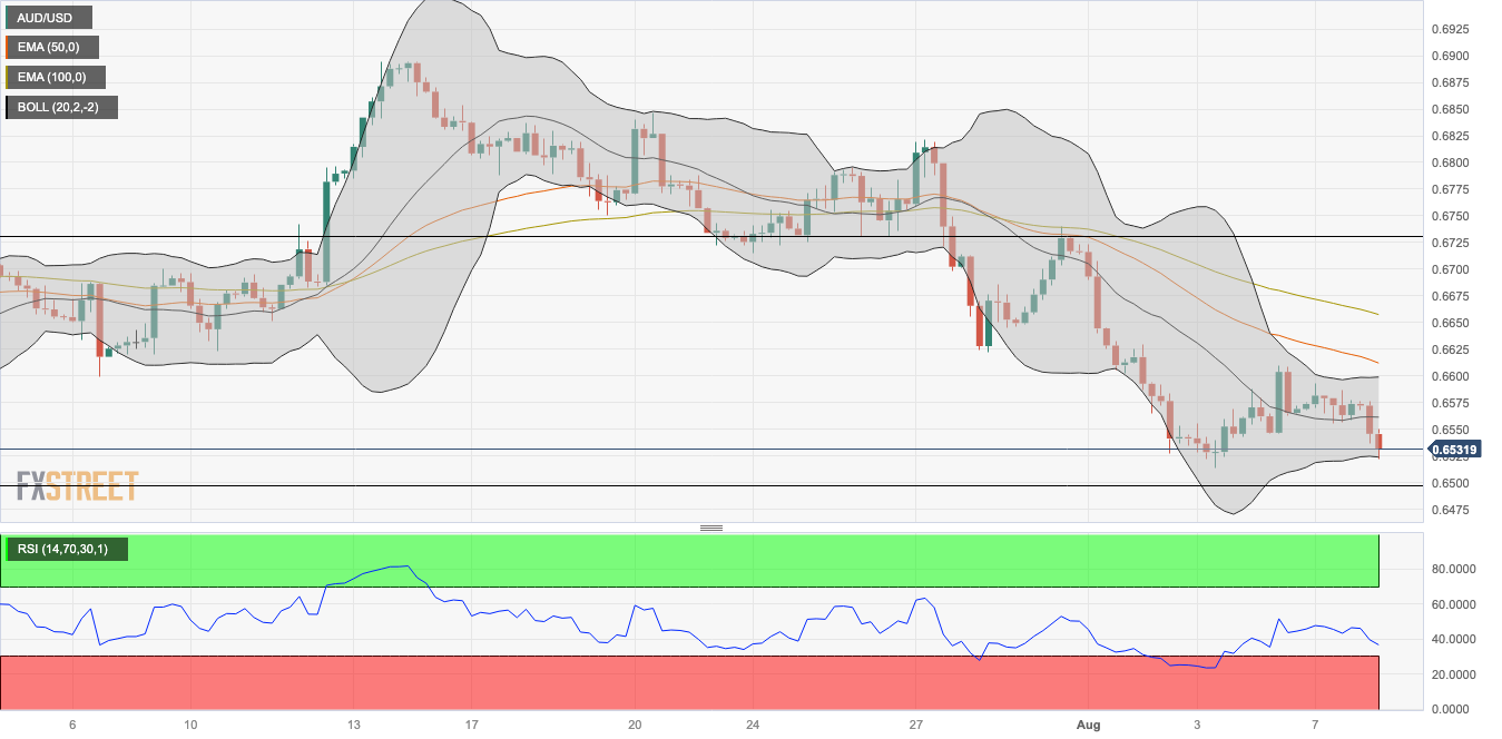 Phân tích giá AUD/USD: Vẫn thận trọng quanh mức 0,6530
