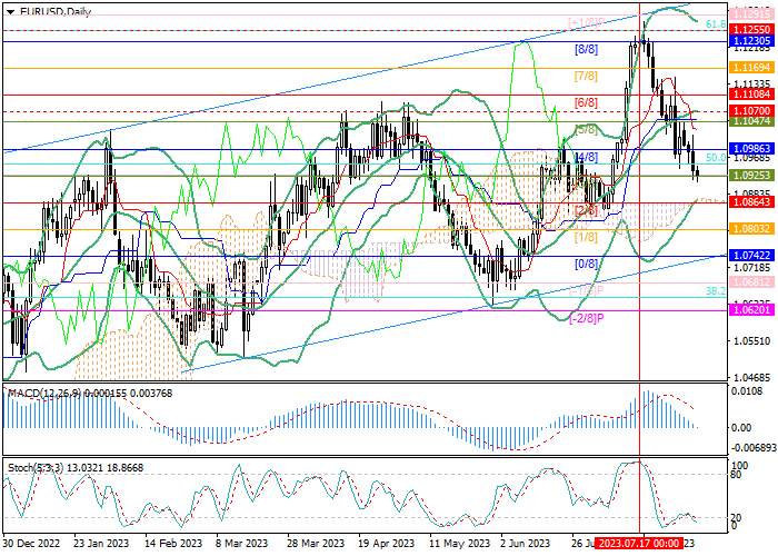 EUR/USD: POTENSI PENURUNAN LEBIH LANJUT TETAP ADA