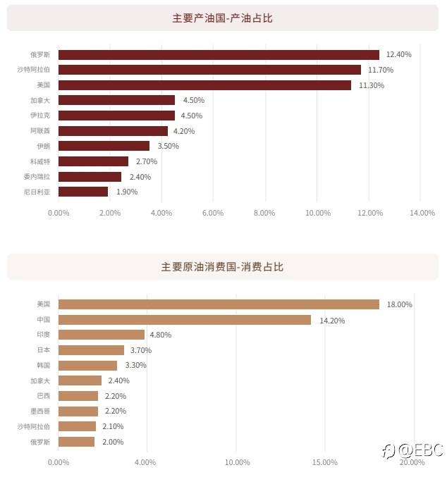 EBC研究院 | 关于原油,你需要知道的…