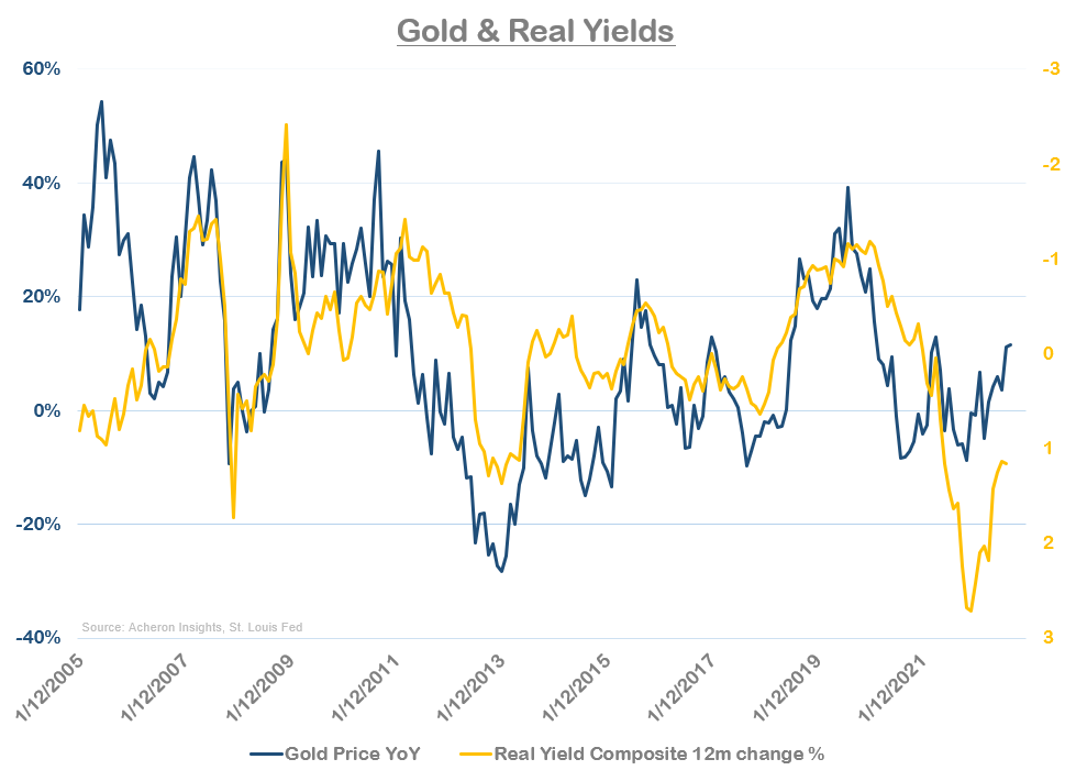 Gold bulls will need to stay patient for a little while longer - 22/08/2023