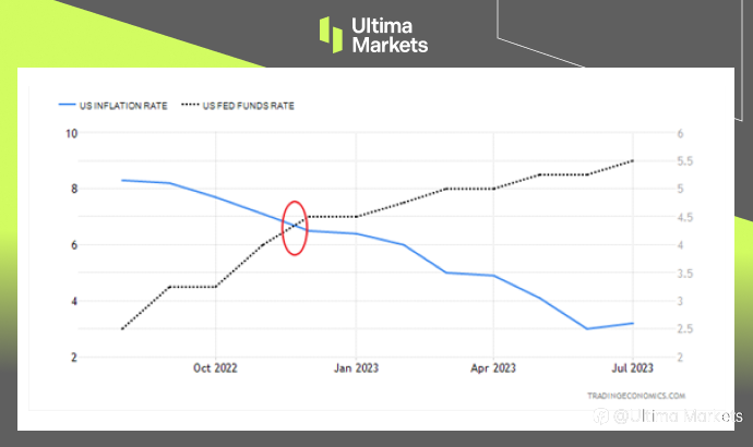 Ultima Markets:加息都快加完了,说好的衰退怎么还不来?
