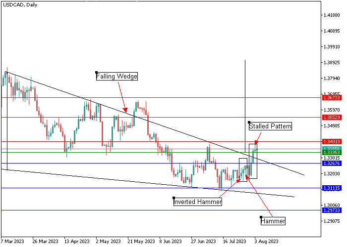 USD/CAD: ANALISIS CANDLESTICK