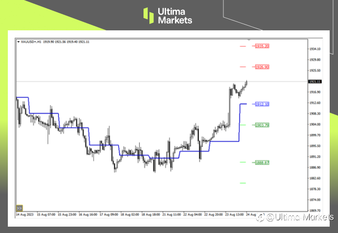 Ultima Markets:【行情分析】经济全面停滞!金价顺势冲高