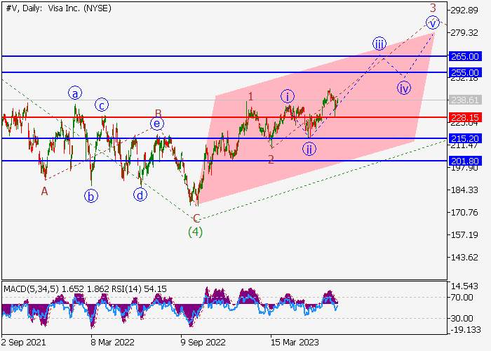 VISA INC.: WAVE ANALYSIS