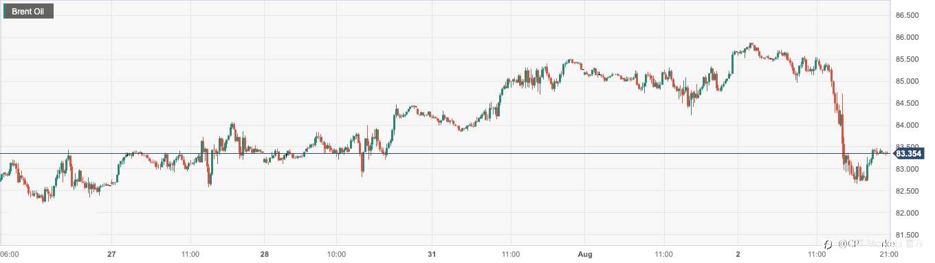 CPT Markets:本周OPEC+或不调整产量政策打压油价!日内关注美国7月挑战者企业裁员人数