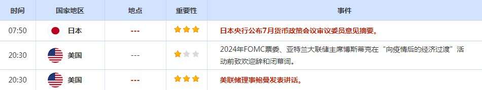 CWG资讯:美国7月就业增长放缓,美元录得三周来最大单日跌幅,本周聚焦美联储官员就经济前景发表的讲话