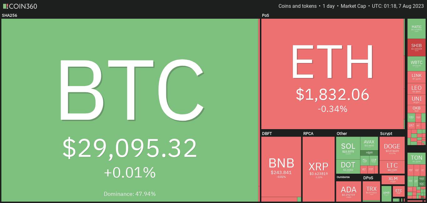 Giá Coin hôm nay 07/08: Bitcoin đóng cửa 3 tuần liên tiếp trong sắc đỏ, altcoin phát tín hiệu hỗn hợp