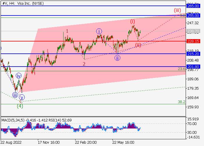 VISA INC.: WAVE ANALYSIS