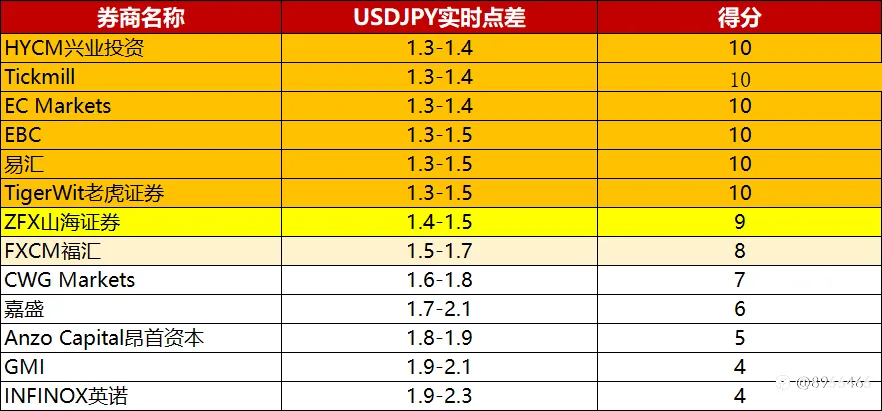 多家FCA平台大对比！谁是最佳的FCA监管外汇平台？