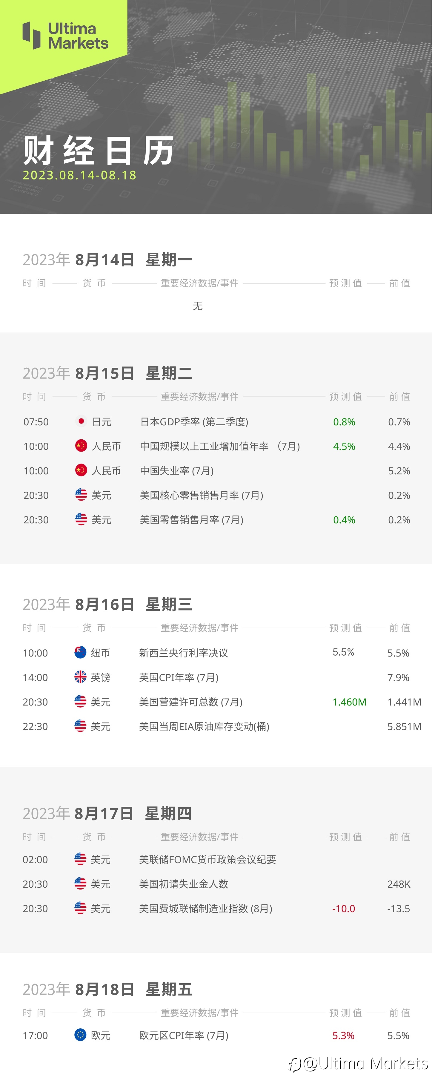 Ultima Markets:【本周财经日历】2023.08.14- 08.18