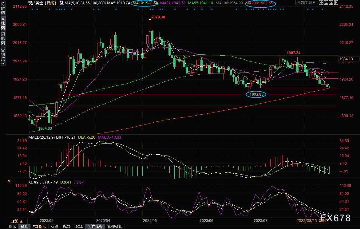 黄金交易提醒:“恐怖数据”来袭,金价逼近200日均线,抄底机会来了?