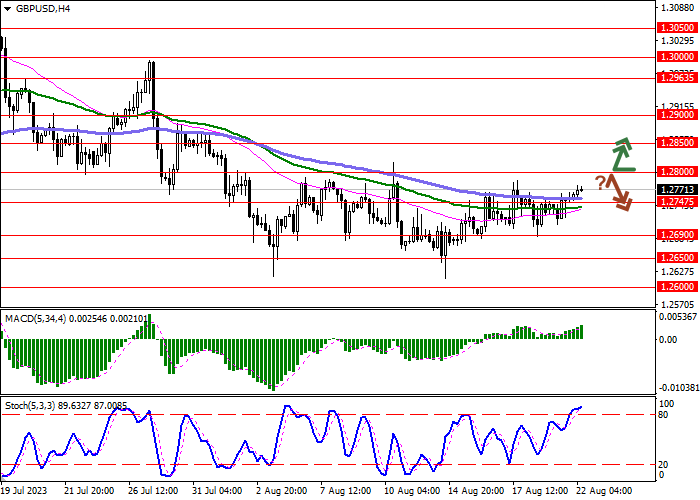GBP/USD: THE POUND IS INCLINED TO FLAT DYNAMICS IN THE SHORT TERM