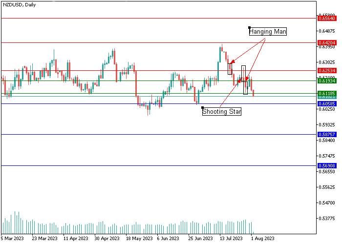 NZD/USD: CANDLESTICK ANALYSIS