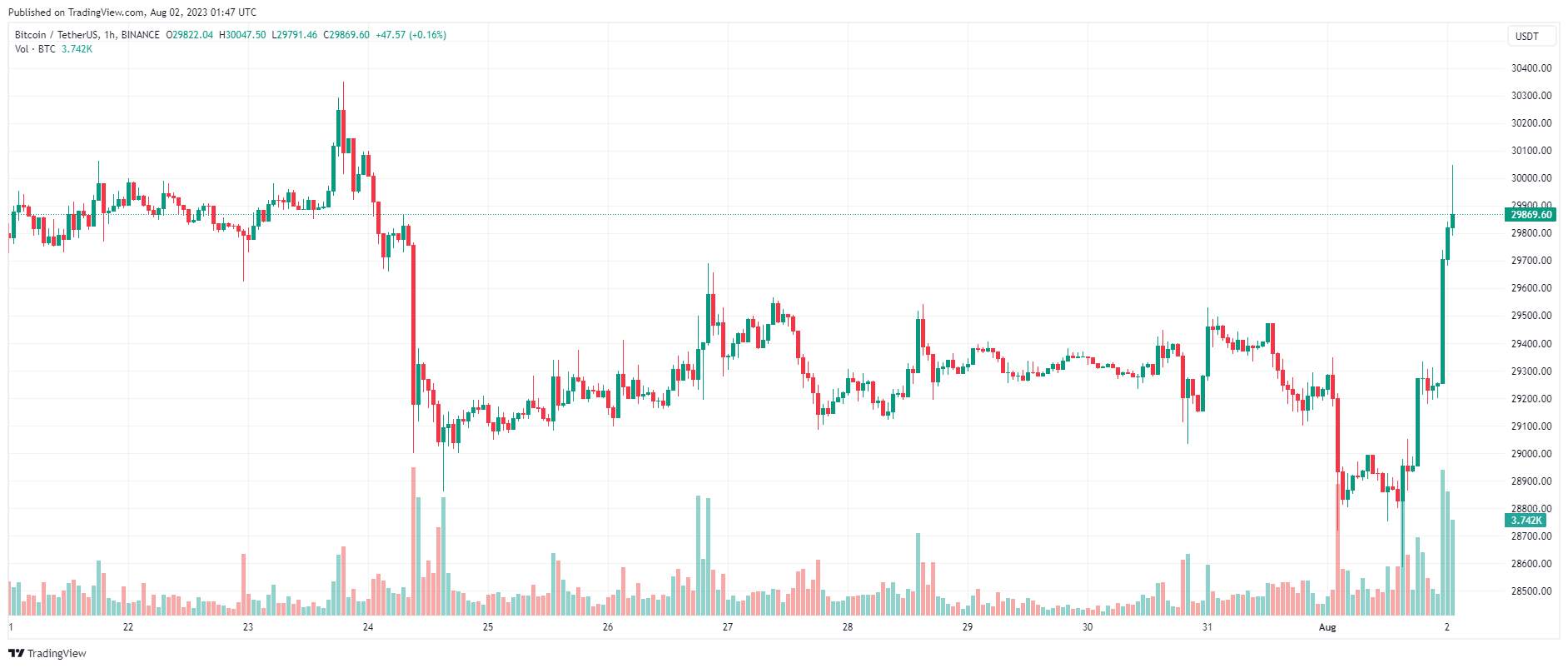 Giá Coin hôm nay 02/08: Bitcoin quay trở lại sát $ 30.000, altcoin khởi sắc khi chứng khoán Mỹ giảm nhẹ