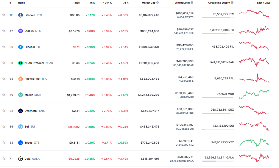 Giá Coin hôm nay 04/08: Bitcoin vẫn tiếp tục bám sát $ 29.000, altcoin giảm nhẹ, chứng khoán Mỹ đỏ lửa 3 phiên liên tiếp