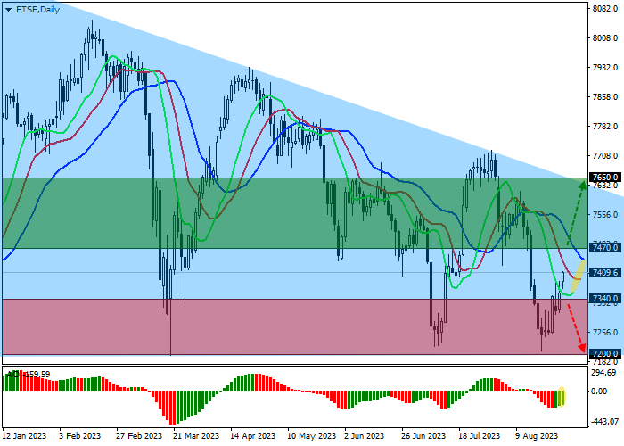 FTSE 100: BRITISH STOCK MARKET CONTINUES TO CORRECT
