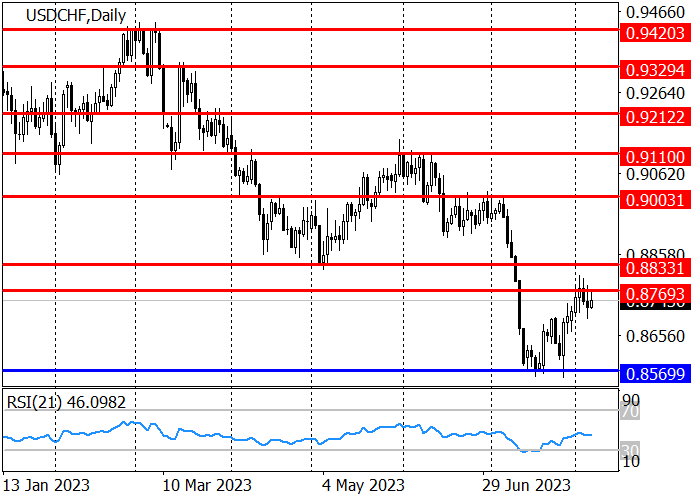 USD/CHF: CORRECTIVE GROWTH STOPPED UNDER THE RESISTANCE AREA OF 0.8833–0.8770
