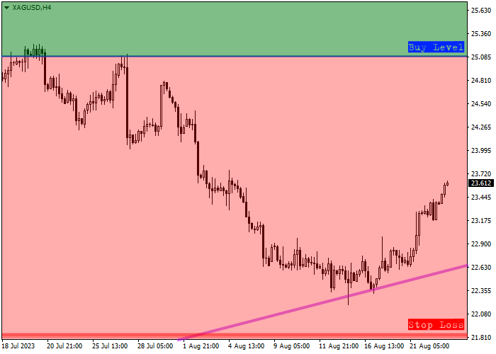 XAG/USD: ULASAN TRIWULANAN