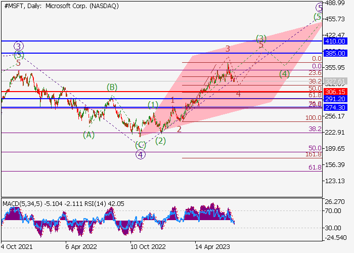 MICROSOFT CORP.: WAVE ANALYSIS