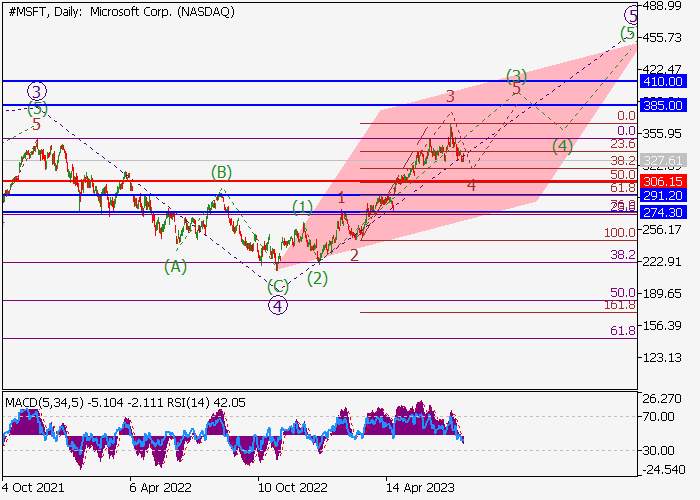 MICROSOFT CORP.: WAVE ANALYSIS