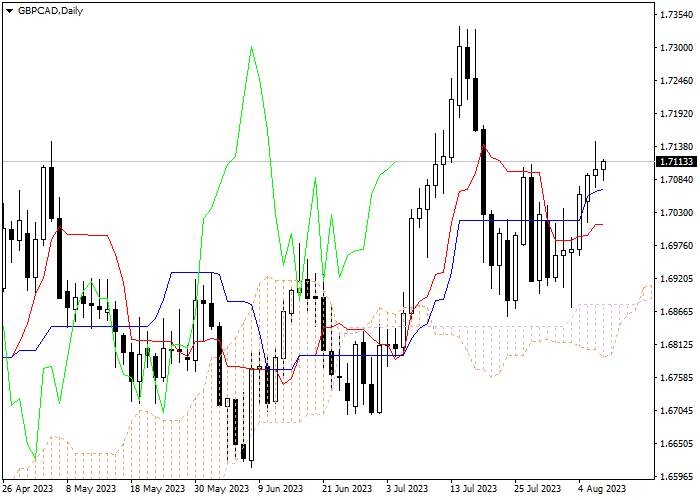 GBP/CAD: ICHIMOKU INDICATORS ANALYSIS