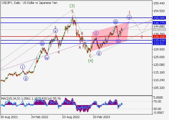 USD/JPY: WAVE ANALYSIS