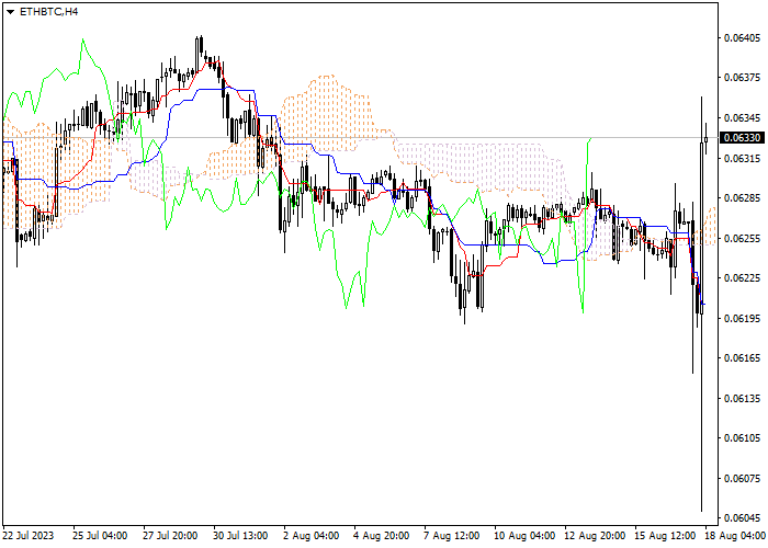 ETH/BTC: ICHIMOKU INDICATORS ANALYSIS