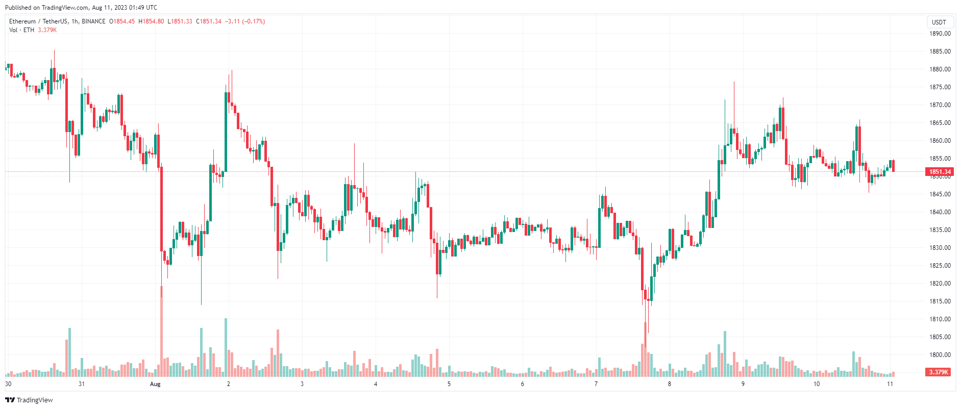 Giá Coin hôm nay 11/08: Bitcoin quay về dưới $ 29.500, altcoin giảm nhẹ trong khi Phố Wall khởi sắc