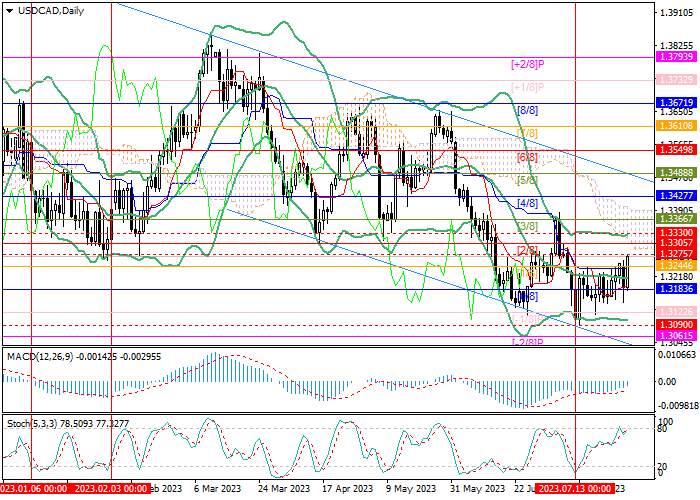 USD/CAD: KOREKSI KE ATAS MUNGKIN BERSIFAT SEMENTARA