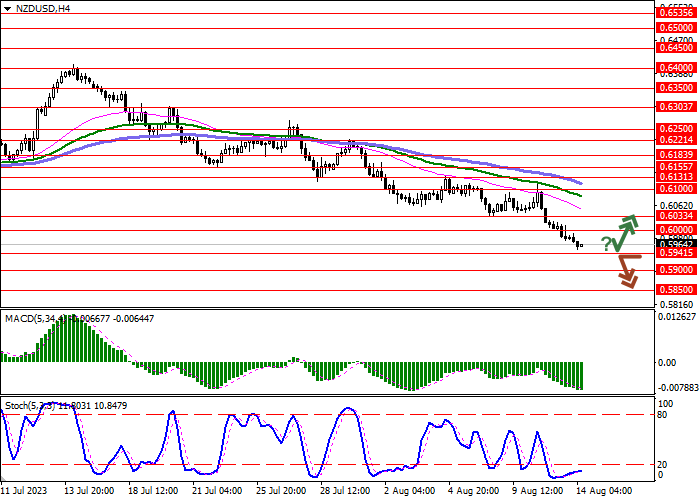NZD/USD: THE PAIR MAKES NEW RECORD LOWS UNDER THE PRESSURE OF POOR STATISTICS FROM NEW ZEALAND AND CHINA