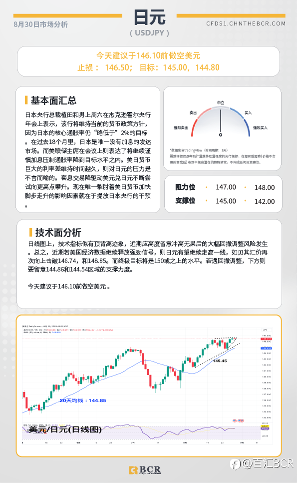 BCR每日早评及分析-2023年8月30日