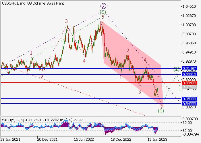 USD/CHF: ANALISIS WAVE