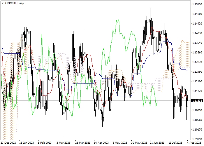 GBP/CHF: ICHIMOKU INDICATORS ANALYSIS