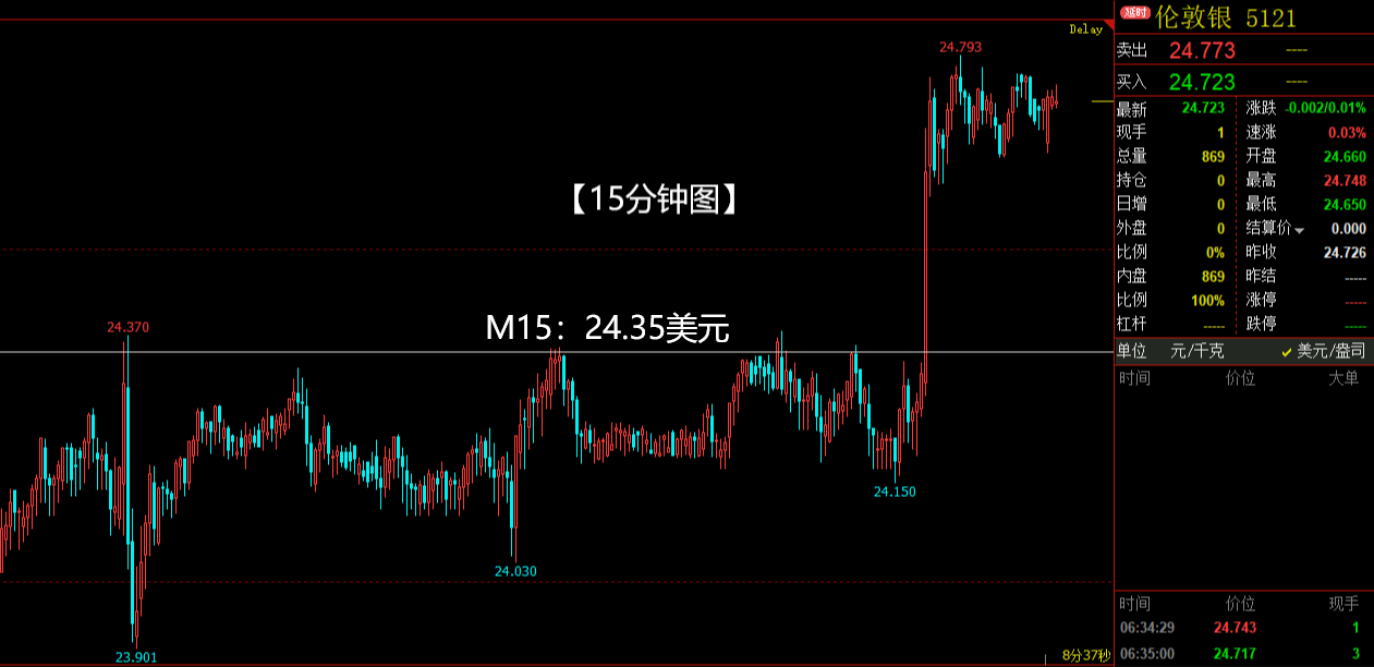 一夜之间，黄金暴涨2200点，白银再创反弹新高