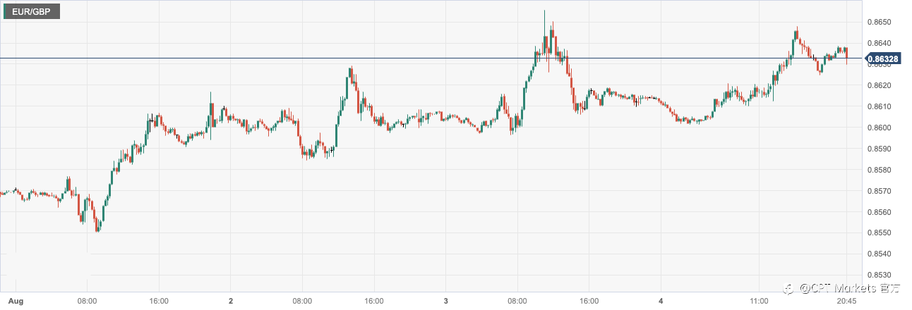 CPT Markets:美国7月非农就业数据震荡打压美元!欧元区6月零售销售数据好坏参半