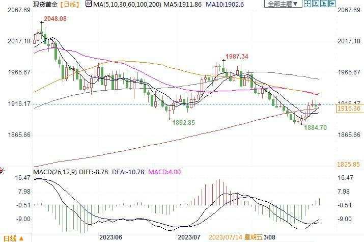 黄金面对逆风有韧性,摆脱下行趋势需要何种催化剂?