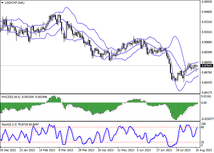USD/CHF: THE INSTRUMENT IS DEVELOPING FLAT DYNAMICS