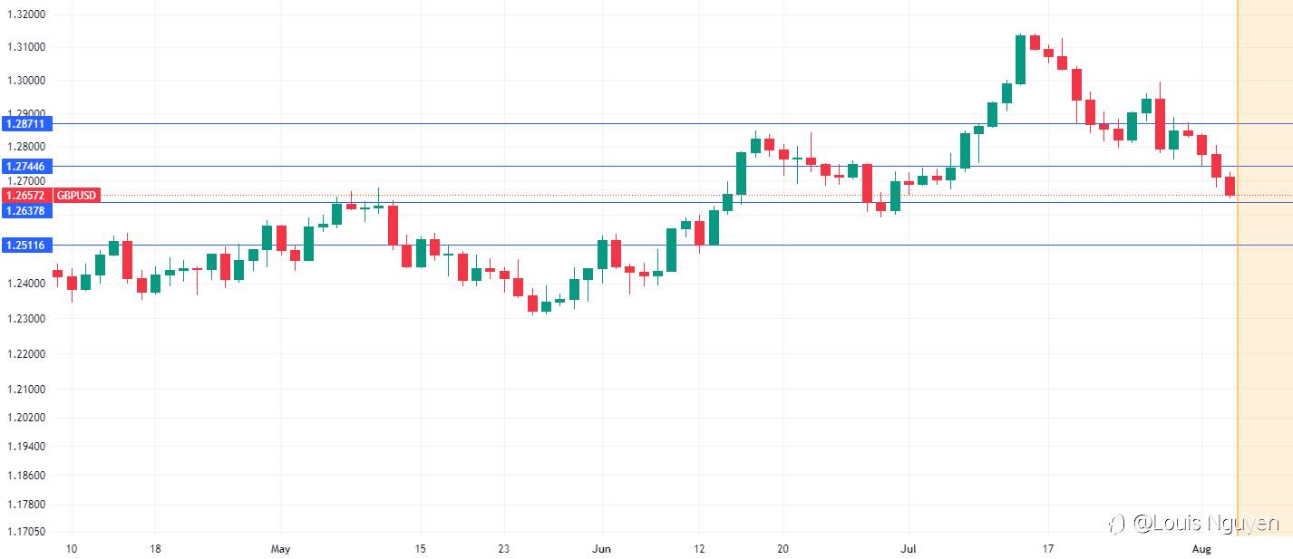 GBPUSD 3/8