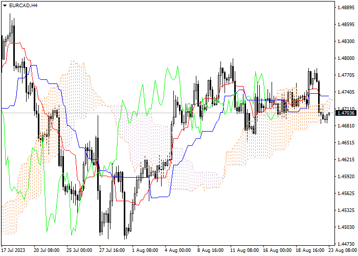 EUR/CAD: ICHIMOKU INDICATORS ANALYSIS