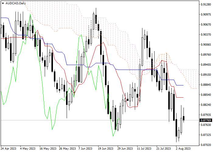 AUD/CAD: ICHIMOKU INDICATORS ANALYSIS