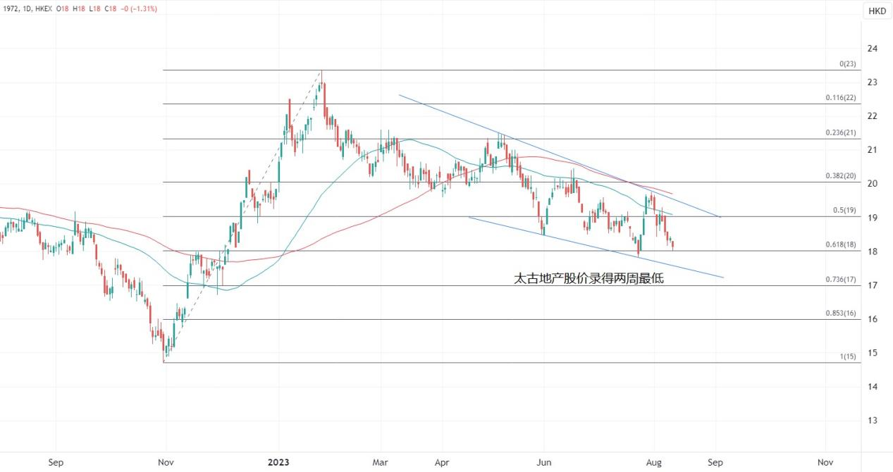 ATFX港股:太古系公布中期业绩,太古系涨跌不一